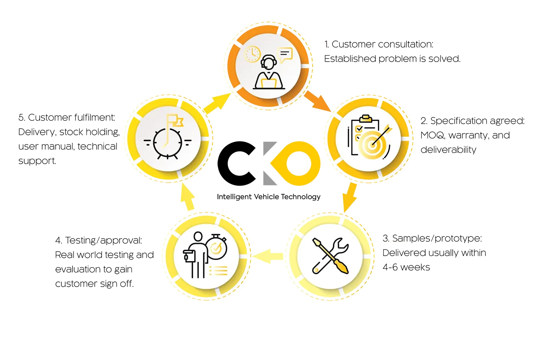 The CKO service wheel